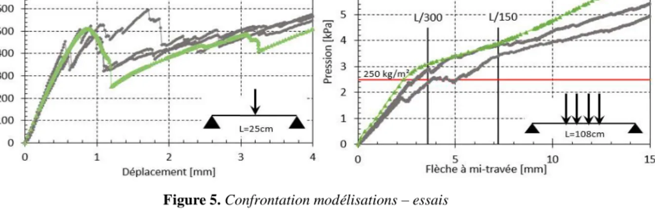 Figure 5. Confrontation modélisations – essais 