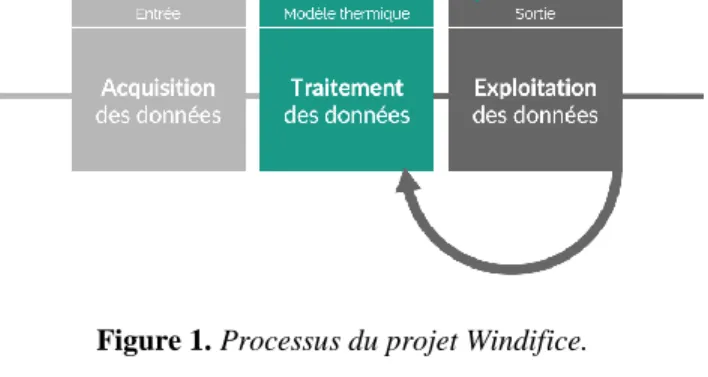 Figure 1. Processus du projet Windifice. 