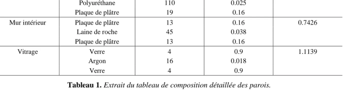 Figure 4. Schéma des zonages. 