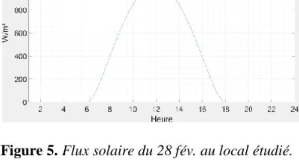 Figure 5. Flux solaire du 28 fév. au local étudié.   Figure 6. Représentation schématique de l'angle solaire