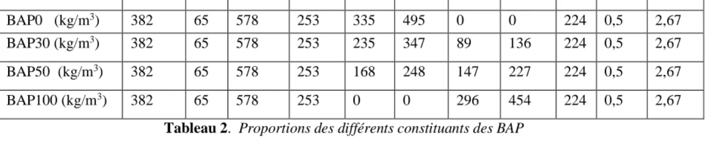 Tableau 2.  Proportions des différents constituants des BAP 