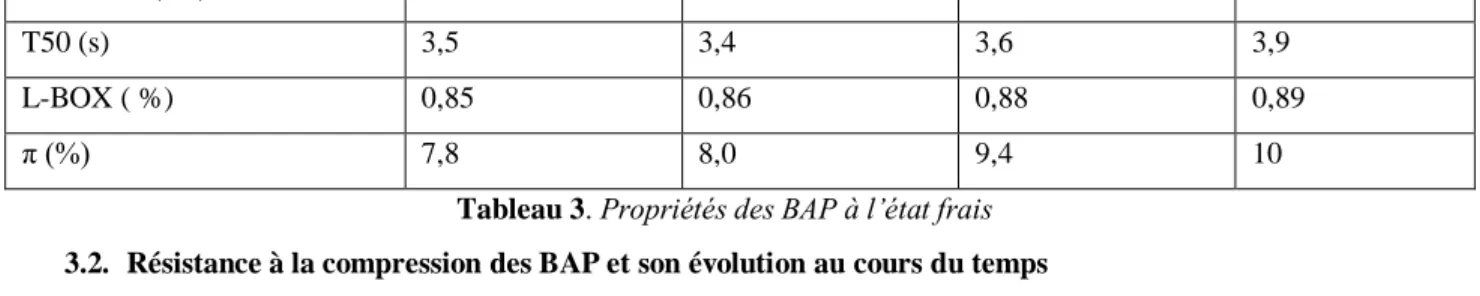 Tableau 3. Propriétés des BAP à l’état frais  3.2.  Résistance à la compression des BAP et son évolution au cours du temps  