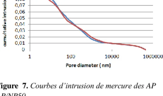 Figure  7. Courbes d’intrusion de mercure des AP                           Figure 8. Courbes d’intrusion de mercure des AP et  AP/NP50                                                                                                                          