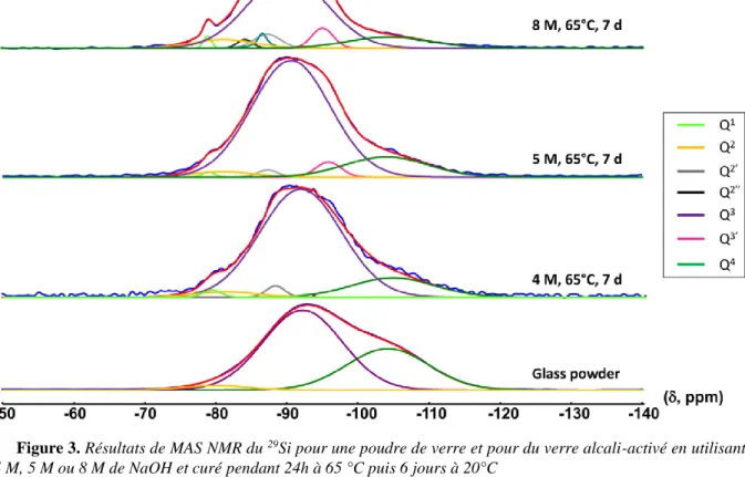 Figure 3. Résultats de MAS NMR du  29 Si pour une poudre de verre et pour du verre alcali-activé en utilisant  4 M, 5 M ou 8 M de NaOH et curé pendant 24h à 65 °C puis 6 jours à 20°C 