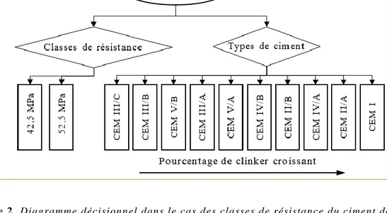 Figure 2. Diagramme décisionnel dans le cas des classes de résistance du ciment de  42,5  MPa et 52,5 MPa
