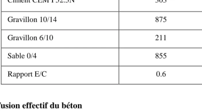 Tableau 3. Les constituants du béton utilisé dans les simulations 