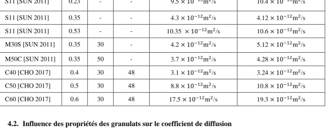 Tableau 4. Coefficient de diffusion des ions chlorures des pâtes de ciment, mortier et bétons : comparaison avec  des résultats expérimentaux de la littérature 