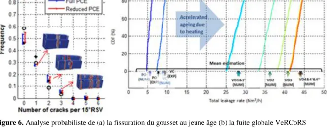 Figure 6. Analyse probabiliste de (a) la fissuration du gousset au jeune âge (b) la fuite globale VeRCoRS 