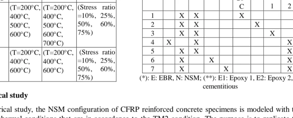 Table 1: Summary of tested series on CFRP  materials 