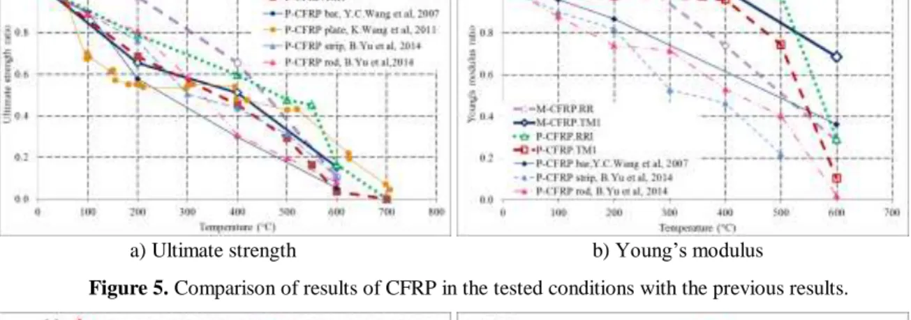 Figure 5. Comparison of results of CFRP in the tested conditions with the previous results