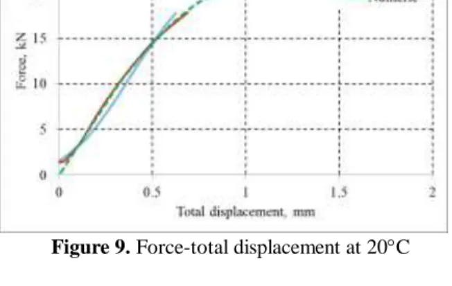 Figure 1. Total displacement- time curves at  different mechanical load cases (TM2 condition) 