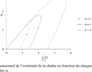 Figure 3 – Déplacement adimensionnel de l’extrémité de la chaîne en fonction du chargement, avec n = 4 et  différentes valeurs du paramètre  