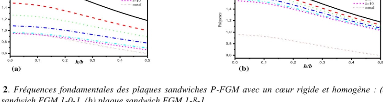 Figure  2. Fréquences  fondamentales  des  plaques  sandwiches  P-FGM  avec  un  cœur  rigide  et  homogène  :  (a)  plaque sandwich FGM 1-0-1, (b) plaque sandwich FGM 1-8-1