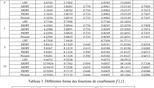 Tableau 2. Déplacements et contraintes adimensionnel pour une poutre FGM sous charge uniforme