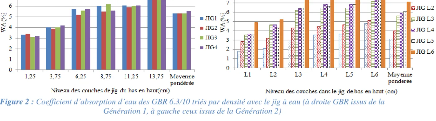 Figure 2 : Coefficient d’absorption d’eau des GBR 6.3/10 triés par densité avec le jig à eau (à droite GBR issus de la  Génération 1, à gauche ceux issus de la Génération 2) 