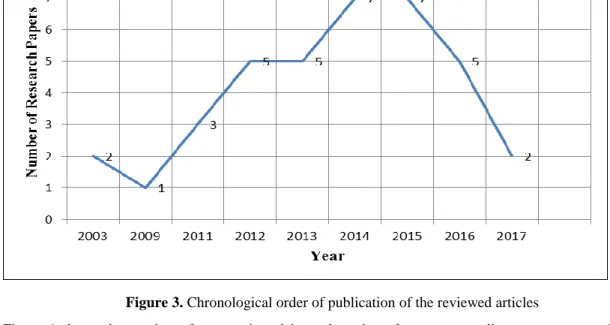 Figure 3 shows the chronological order of articles considered in this research. It can be seen that most of the  studies  were  published  between  2014  and  2015  and  it  is  clear  that  very  few  researches  have  used  binders  of  different  combin