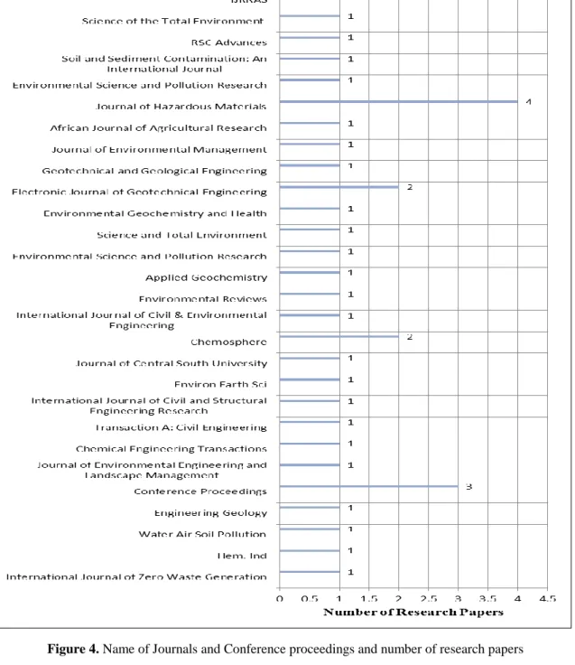 Figure 4. Name of Journals and Conference proceedings and number of research papers 