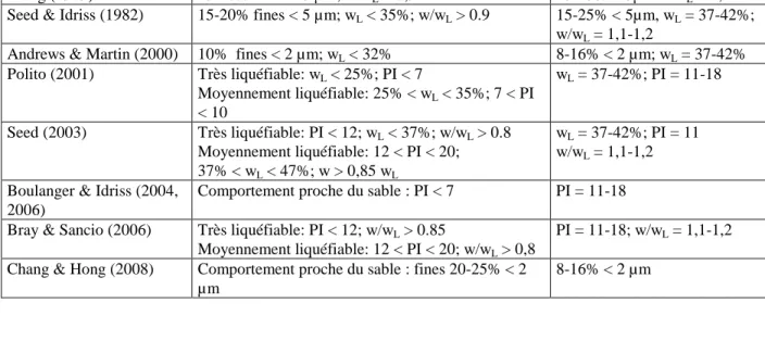 Tableau 2 Comparaison des paramètres mesurés du matériau et les critères de liquéfaction du sol 