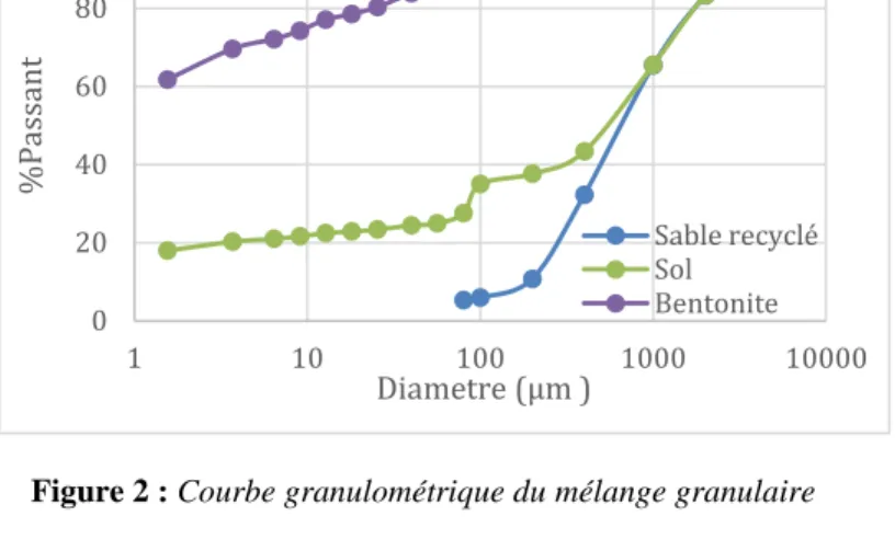 Figure 2 : Courbe granulométrique du mélange granulaire 