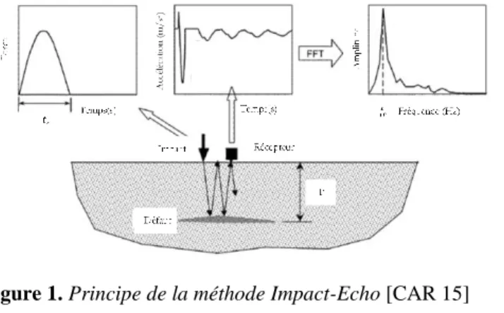 Figure 1. Principe de la méthode Impact-Echo [CAR 15] 