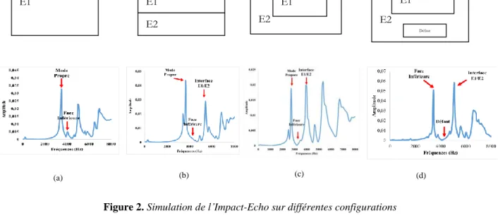 Figure 2. Simulation de l’Impact-Echo sur différentes configurations 