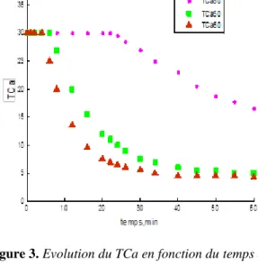 Figure 3. Evolution du TCa en fonction du temps durant la précipitation 