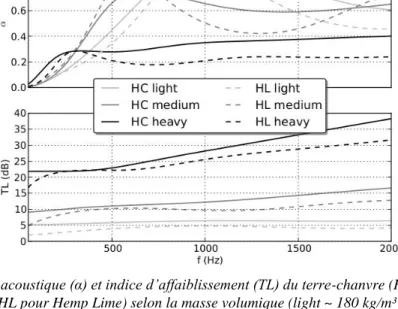 Figure 2: absorption acoustique (α) et indice d’affaiblissement (TL) du terre-chanvre (HC pour Hemp Clay) et  du chaux-chanvre (HL pour Hemp Lime) selon la masse volumique (light ~ 180 kg/m³ – heavy  ~ 470kg/m³)