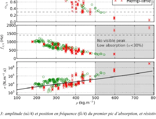 Figure 3: amplitude (αλ/4) et position en fréquence (fλ/4) du premier pic d’absorption, et résistivité à l’air (σ) 