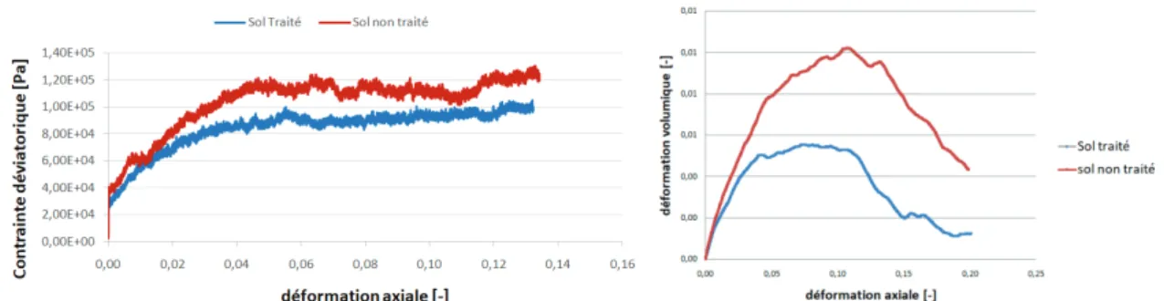 Figure 3. (a). Déviateur de contrainte en fonction de la déformation axiale pour la contrainte 100 kPa     (b)