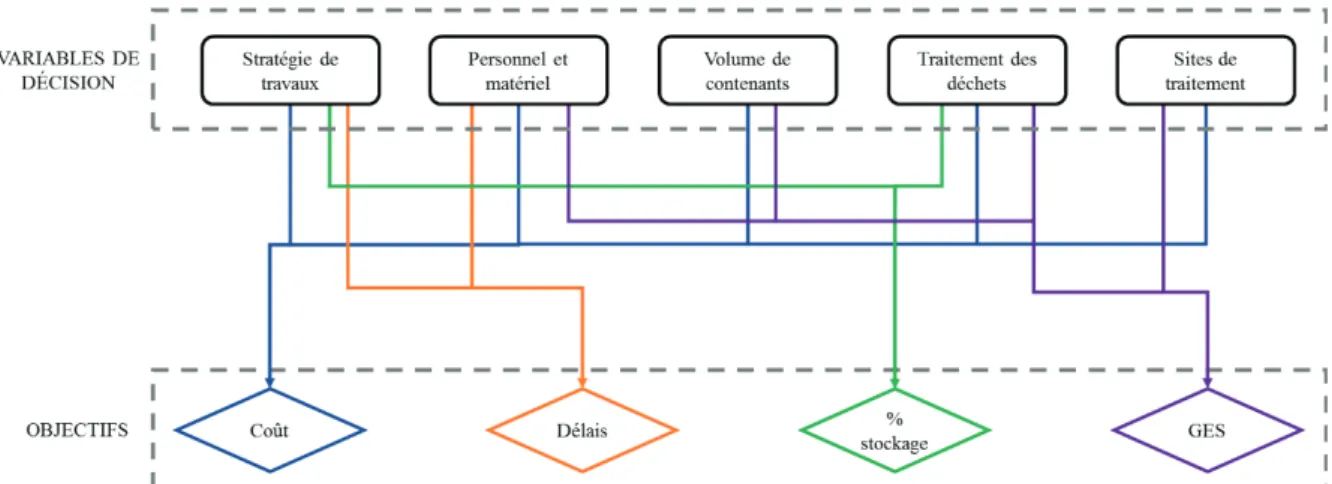 Figure 1. Influence des variables de décision sur les objectifs du modèle.