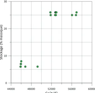 Figure 3. Solutions données par l’algorithme DBEA selon les deux objectifs « Coût et Pourcentage massique  de stockage des déchets ».