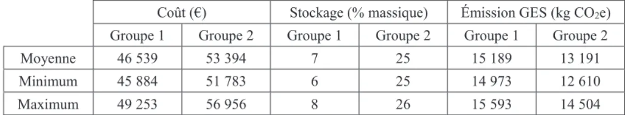 Tableau 1. Valeurs des deux groupes de solutions selon les trois objectifs « Coût, Pourcentage massique de  stockage des déchets et Émission de GES ».