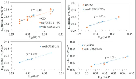 Figure 3. Comparaison des rapports  de l’eau efficace réelle sur poudre déterminé à T=335s et de l’eau efficace théorique sur  poudre en fonction des taux de saturation des GBC au début de la fabrication de bétons