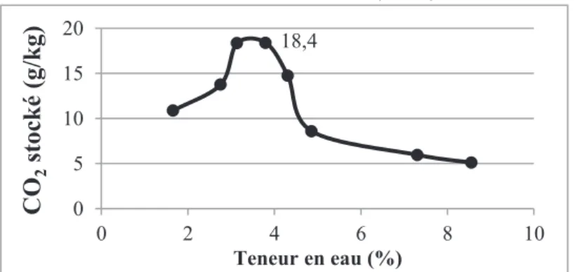 Figure 1. Résultats de la carbonatation accélérée des GBR CN (10-20)