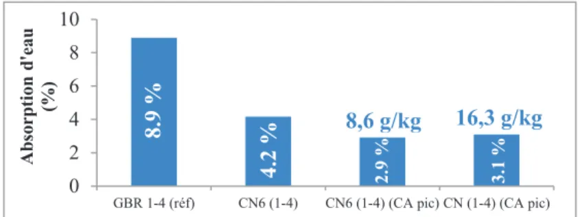 Figure 4. Résultats de l'absorption d'eau des 3 GBR après carbonatation 