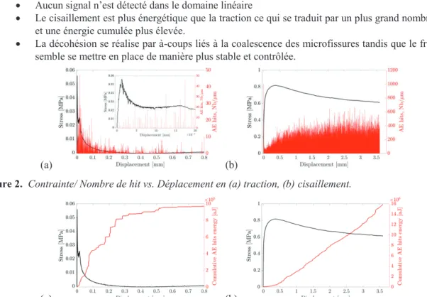 Figure 2. Contrainte/ Nombre de hit vs. Déplacement en (a) traction, (b) cisaillement.