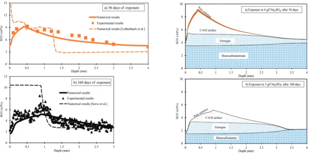 Figure 1. Comparaisons de résultats numériques et expérimentaux de SO 3  en fonction de la profondeur dans  des matériaux cimentaires (figures de gauche) et contribution des espèces minérales et de la complexation de  surface sur les C-S-H (figures de droi