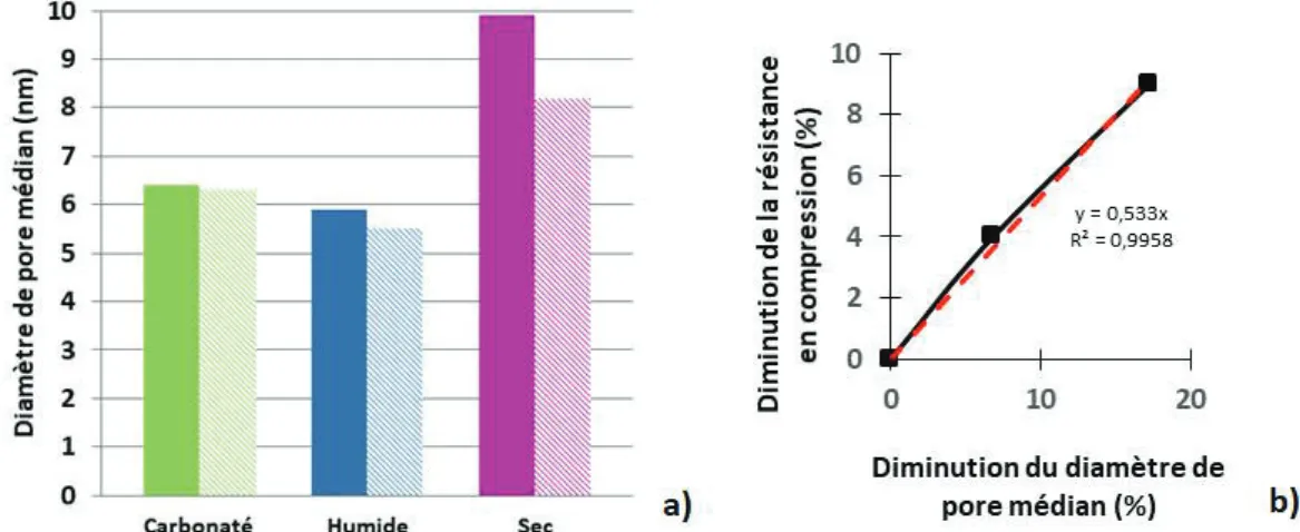 Figure 6. Diamètre de pore médian mesuré pour les différentes séries de mortier, carbonaté (vert), humide  (bleu) et sec (violet)