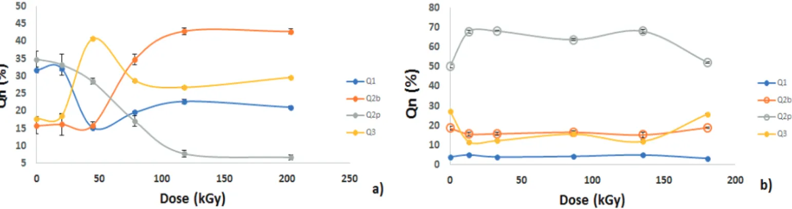 Figure 7. Evolution des quantités des espèces Qn pour un C-S-H de C/S 1,2 a) et de C/S 0,8 b) après  irradiation gamma d’après analyse des spectres Raman