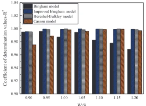 Figure 3. R 2  values for the different models
