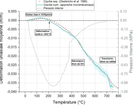 Figure 4. Déformation de la pâte de ciment et évolution de la pression interne en fonction de la température