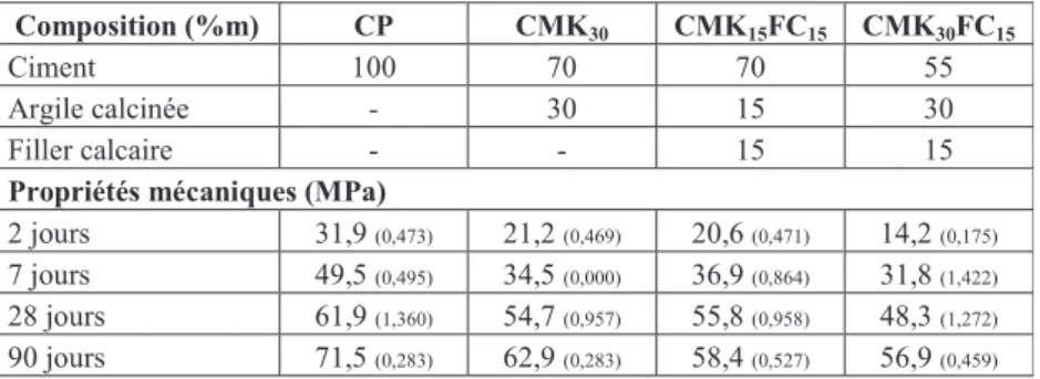 Tableau 2. Composition (en %m) et propriétés mécaniques (en MPa) des mélanges étudiés