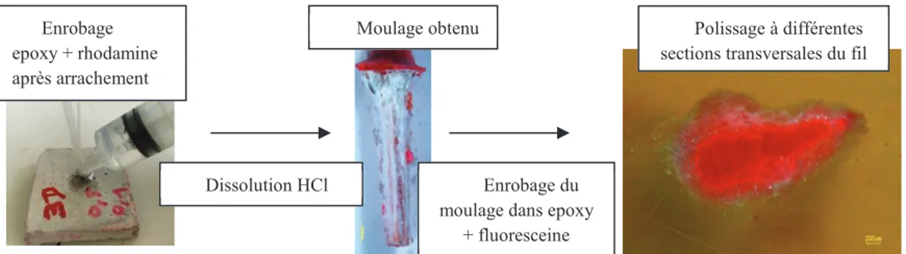 Figure 2. Mise en œuvre de la double imprégnation. 