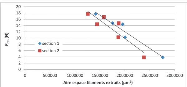 Figure 4. P res en fonction de l’aire de l’espace laissé par les filaments extraits (M50-00, Le=0,7cm)