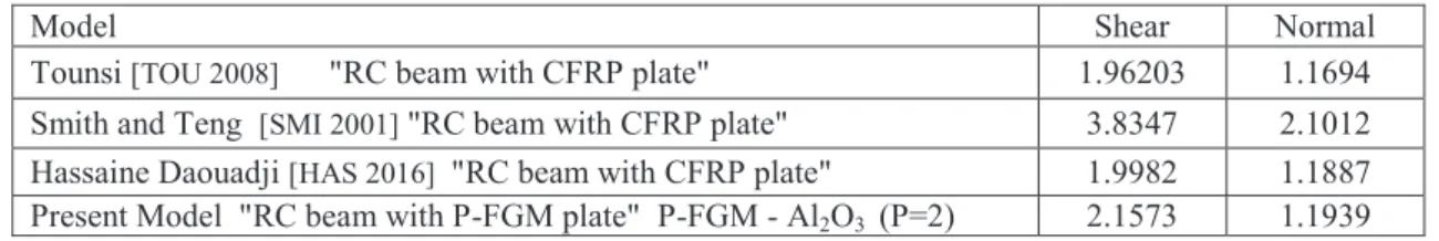 Fig 2. Comparison of interfacial shear and normal stress for P-FMP plated RC beam with the analytical results: 