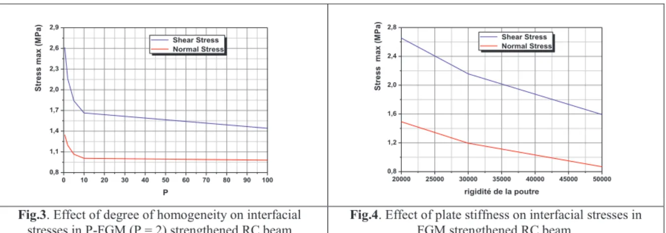 Table 4: Effect of plate stiffness on interfacial stresses in FGM strengthened RC beam