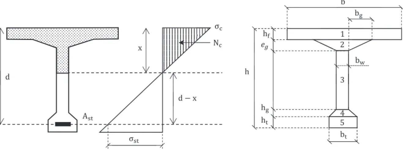 Figure 6 - Equilibre d'une section partiellement précontrainte Figure 7 - Section divisée en 5 éléments 4.1
