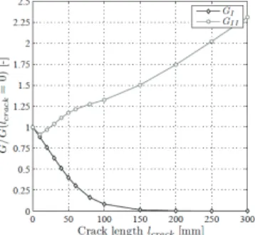 Figure 5. Simulation numérique qui montre l'impact du système de renforcement sur la répartition des modes  de rupture dans le cas des poutres entaillées renforcées [JOC 14] 