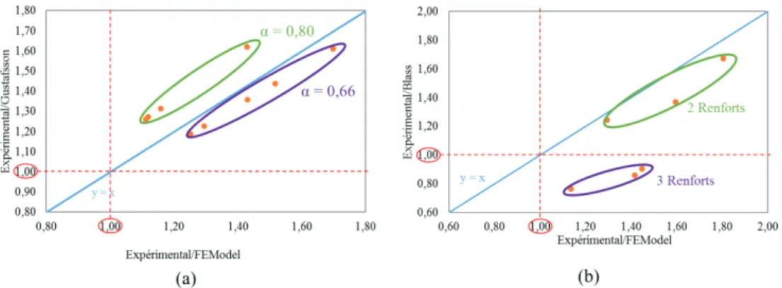 Figure 9. Graphiques représentant les ratios de pertinence du modèle développé en fonction des ratios de  pertinence de l’expression de Gustafsson pour les poutres non-renforcées (a), et de Blass pour les poutres  renforcées (b) 