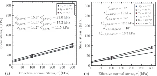 Figure 4. Plan de Mohr-Coulomb pour les essais d’argile-argile et interface argile-structure à 5, 22 et 60 